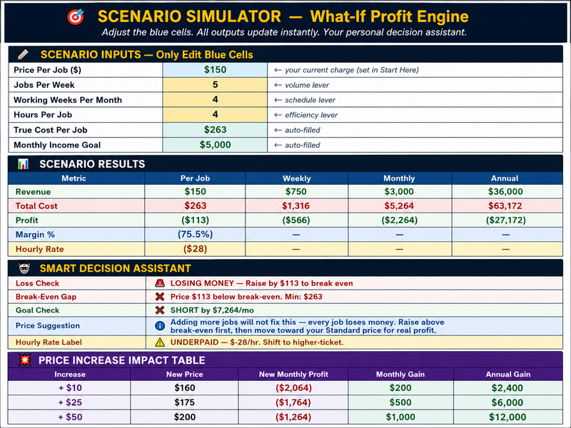 Scenario Simulator screenshot for price increase testing